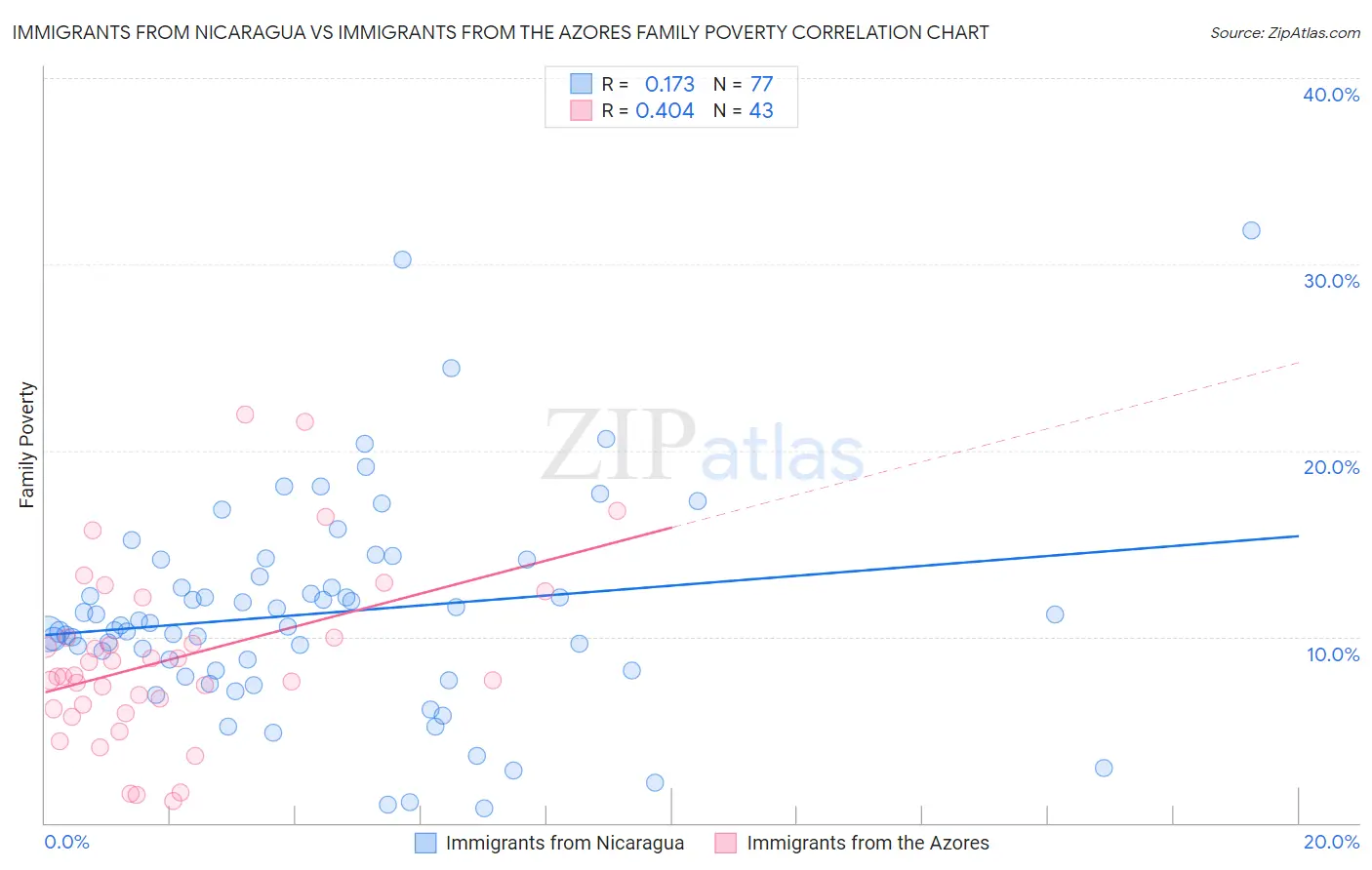 Immigrants from Nicaragua vs Immigrants from the Azores Family Poverty