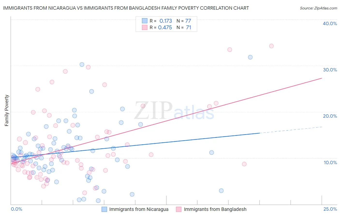 Immigrants from Nicaragua vs Immigrants from Bangladesh Family Poverty