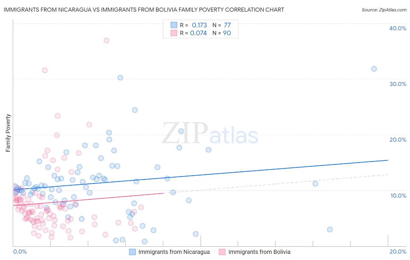 Immigrants from Nicaragua vs Immigrants from Bolivia Family Poverty