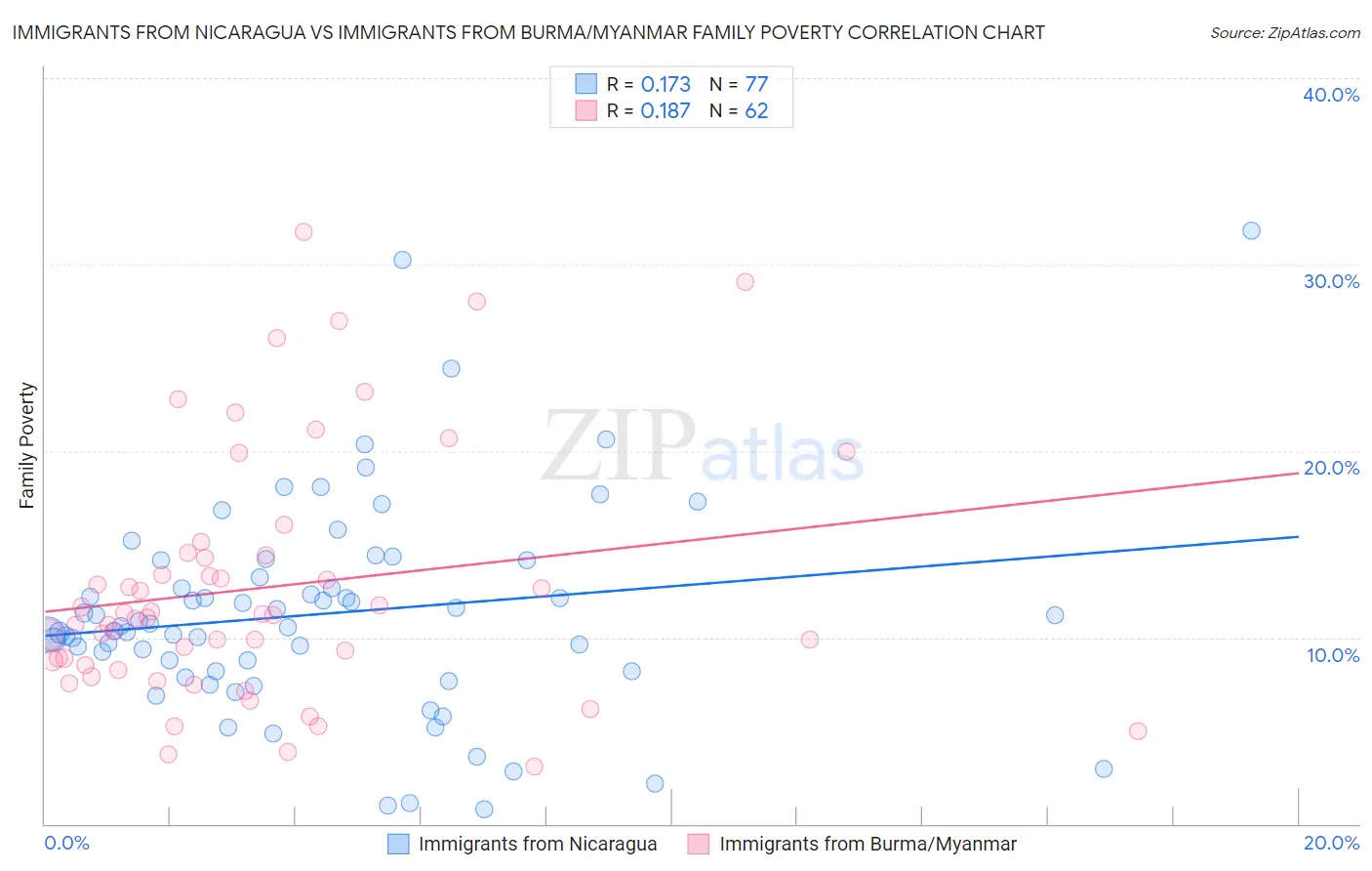 Immigrants from Nicaragua vs Immigrants from Burma/Myanmar Family Poverty