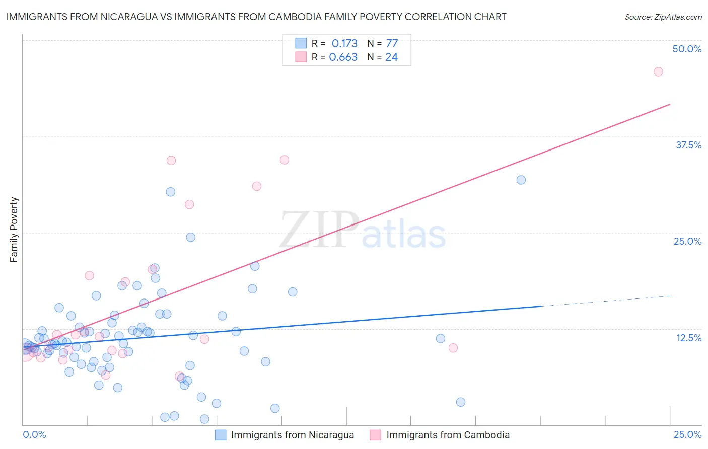 Immigrants from Nicaragua vs Immigrants from Cambodia Family Poverty