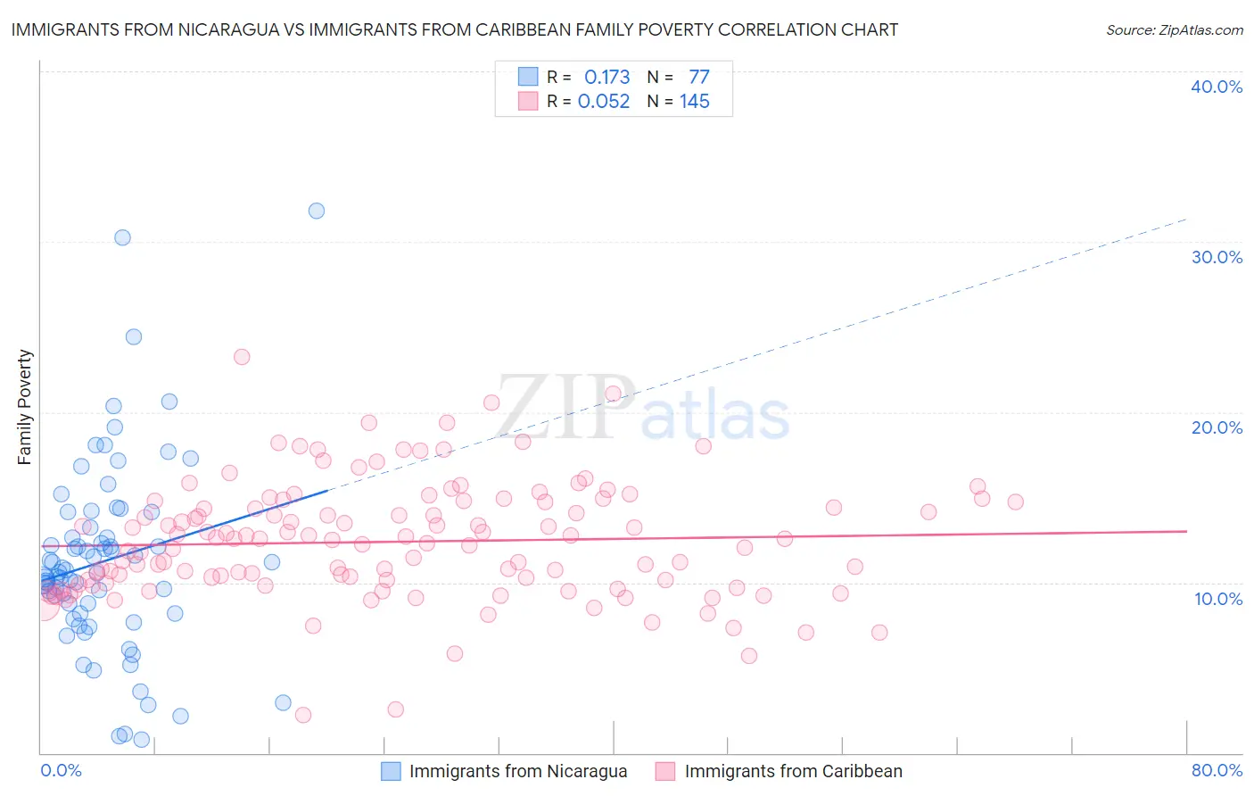 Immigrants from Nicaragua vs Immigrants from Caribbean Family Poverty