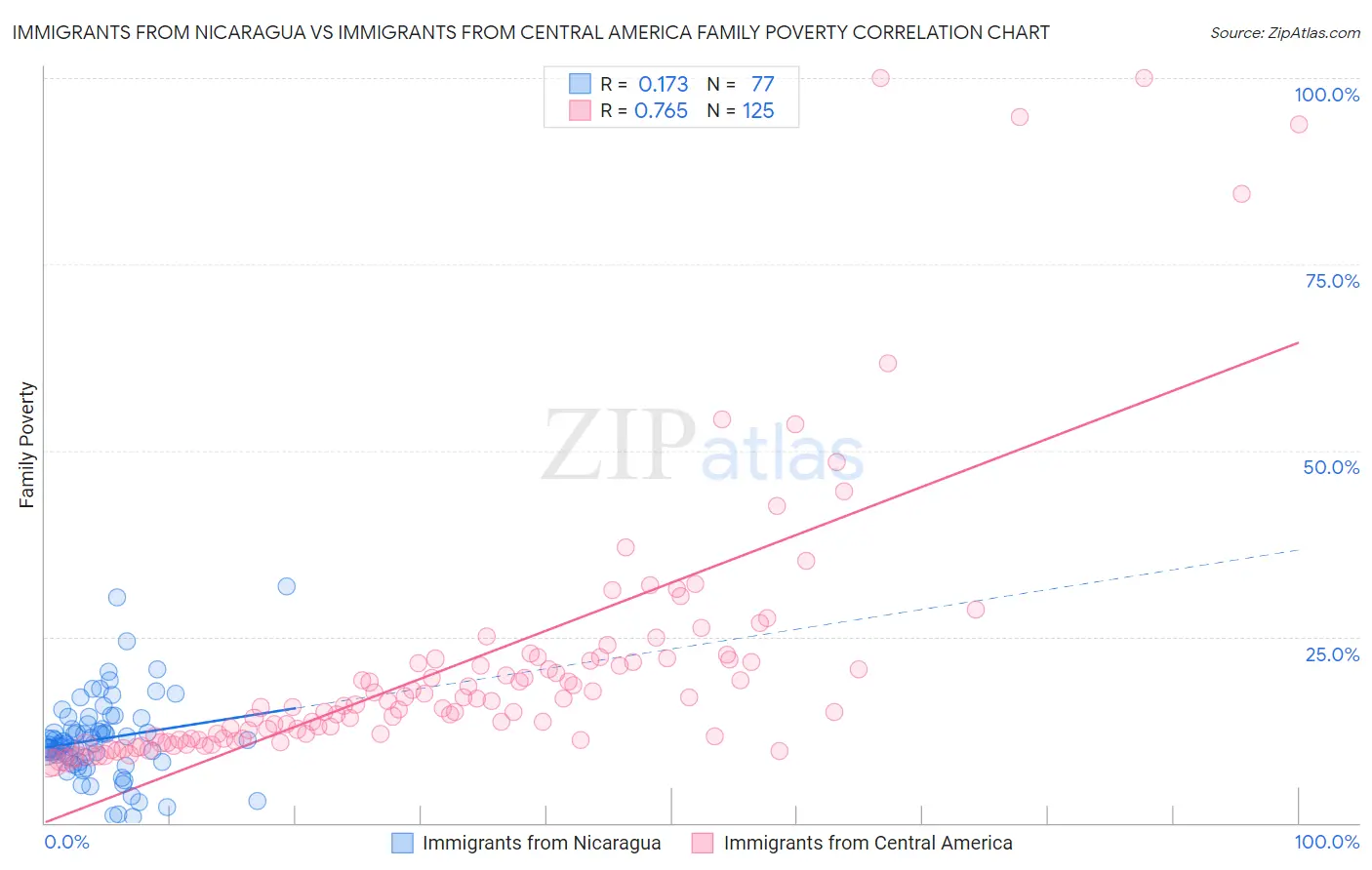 Immigrants from Nicaragua vs Immigrants from Central America Family Poverty