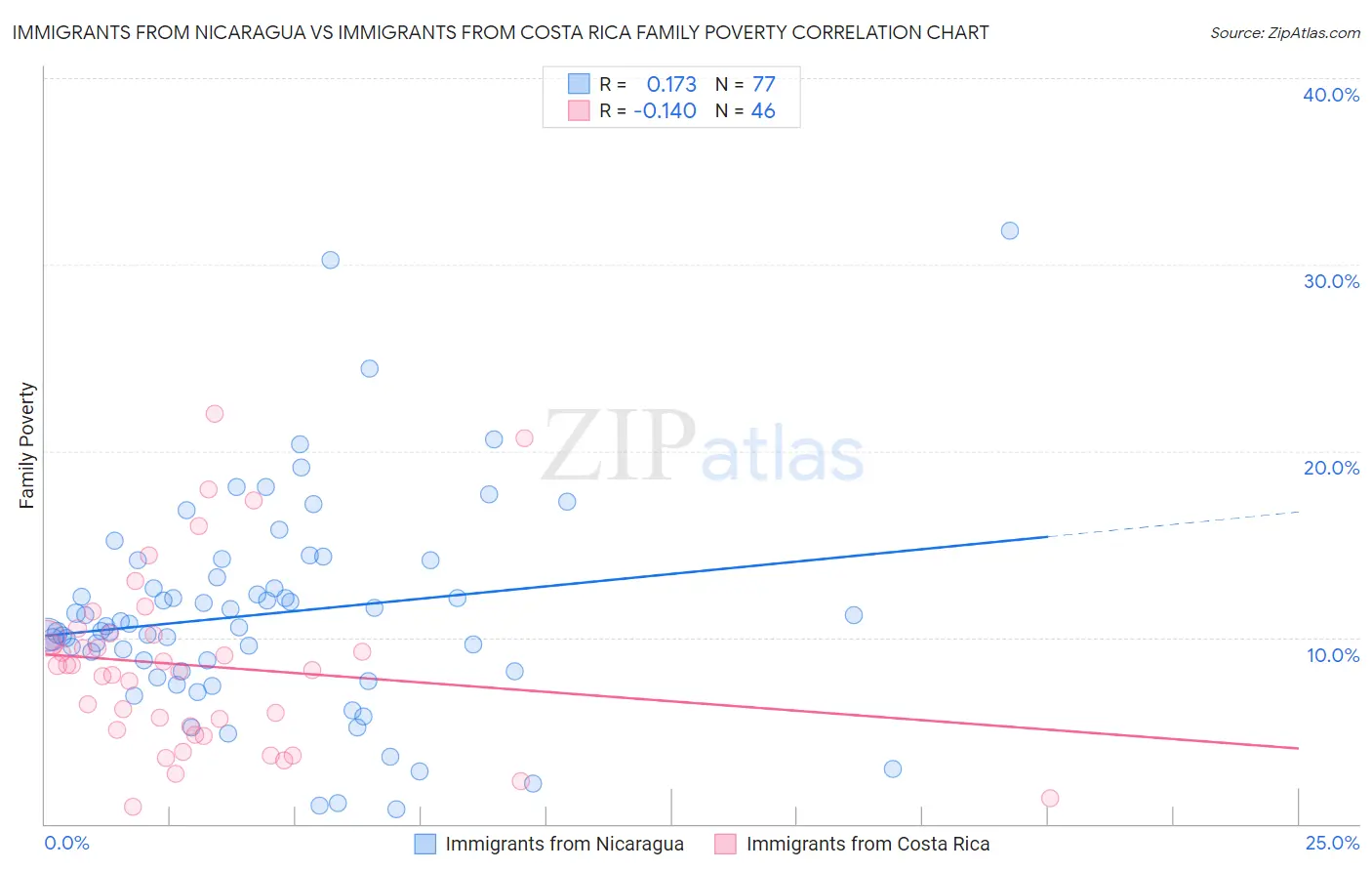 Immigrants from Nicaragua vs Immigrants from Costa Rica Family Poverty