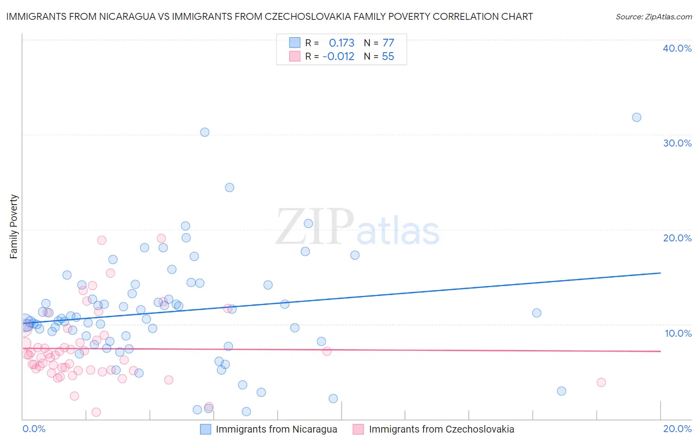 Immigrants from Nicaragua vs Immigrants from Czechoslovakia Family Poverty