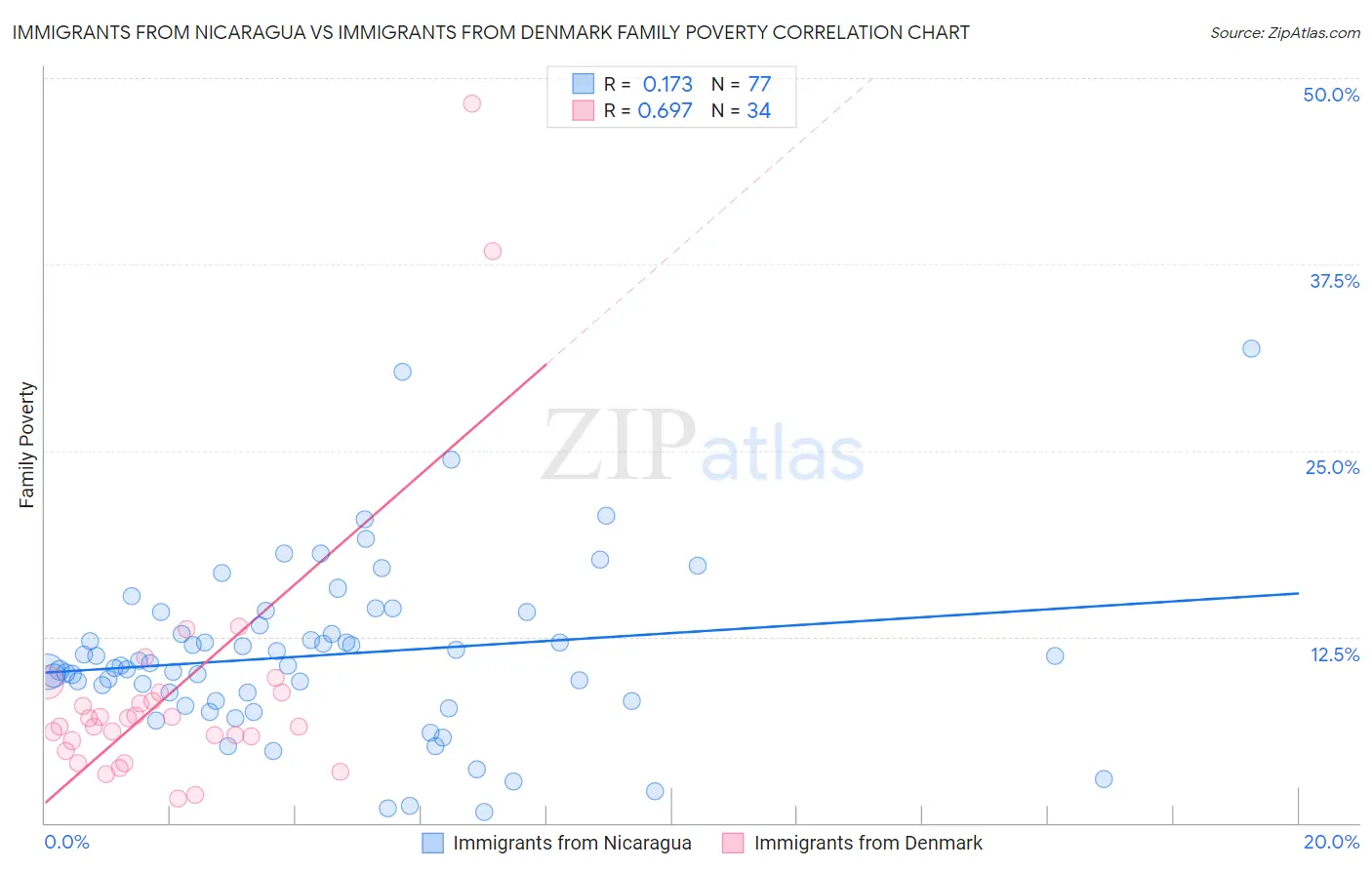 Immigrants from Nicaragua vs Immigrants from Denmark Family Poverty