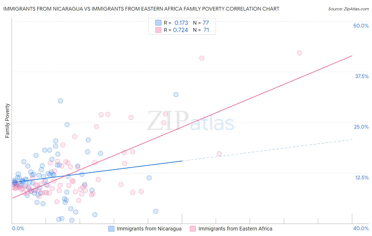 Immigrants from Nicaragua vs Immigrants from Eastern Africa Family Poverty