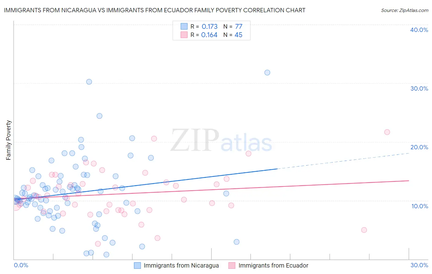 Immigrants from Nicaragua vs Immigrants from Ecuador Family Poverty