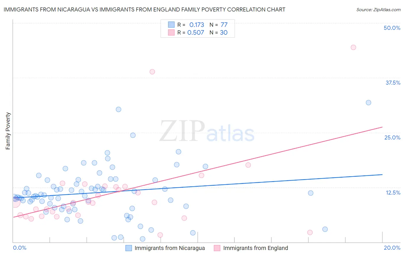 Immigrants from Nicaragua vs Immigrants from England Family Poverty