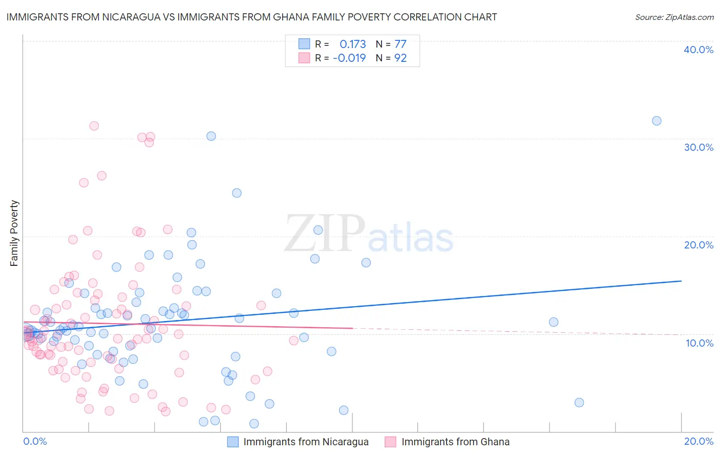 Immigrants from Nicaragua vs Immigrants from Ghana Family Poverty