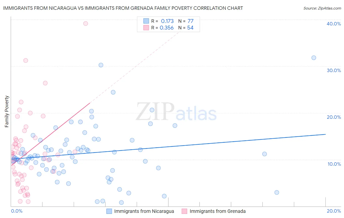 Immigrants from Nicaragua vs Immigrants from Grenada Family Poverty