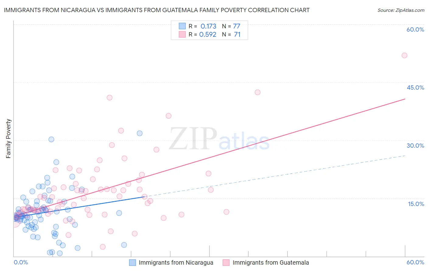 Immigrants from Nicaragua vs Immigrants from Guatemala Family Poverty
