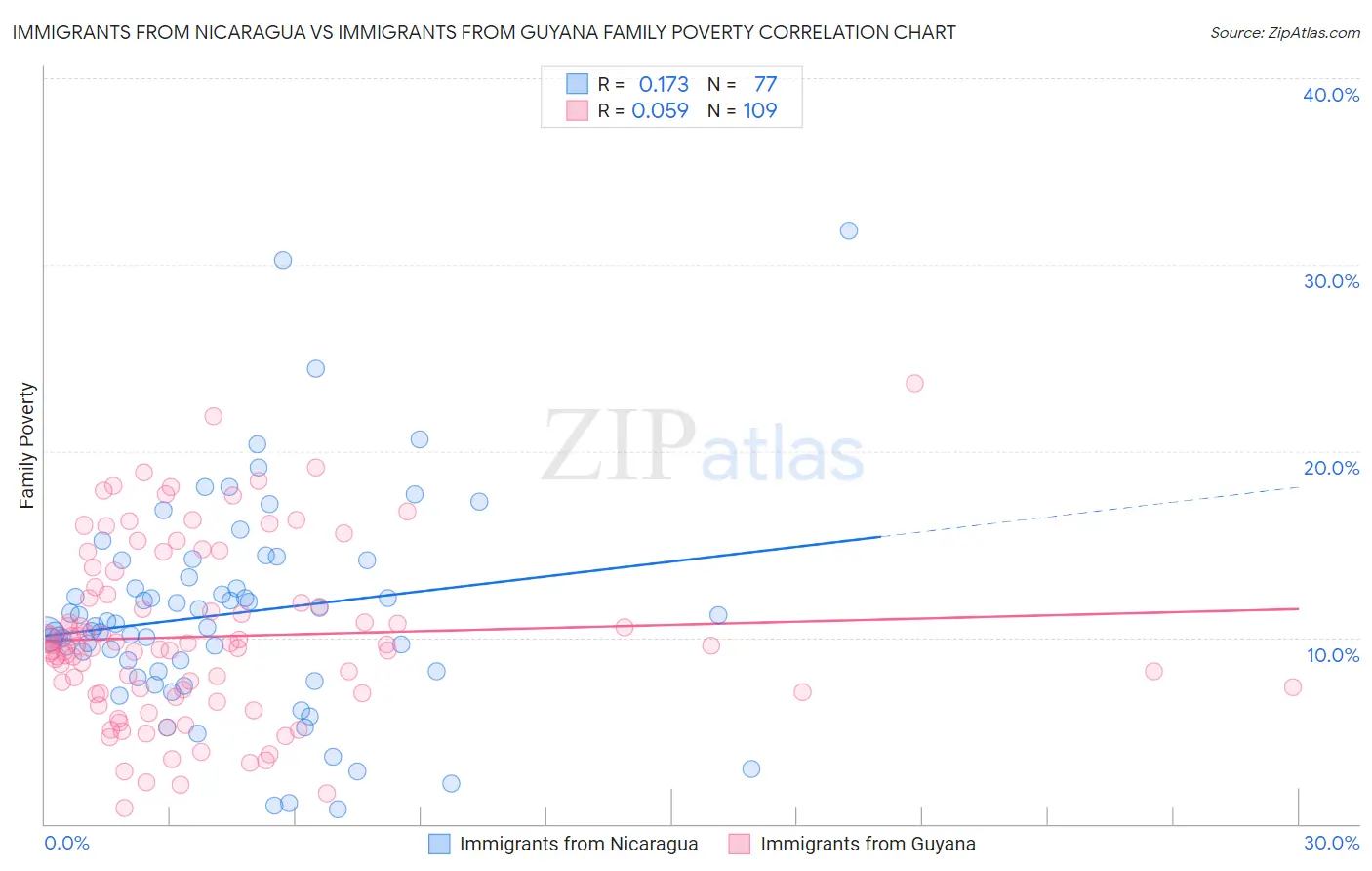 Immigrants from Nicaragua vs Immigrants from Guyana Family Poverty