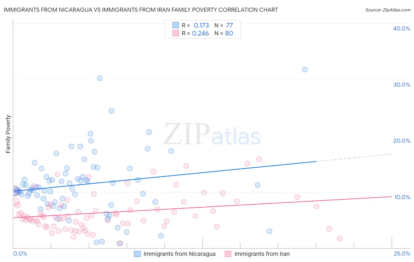 Immigrants from Nicaragua vs Immigrants from Iran Family Poverty