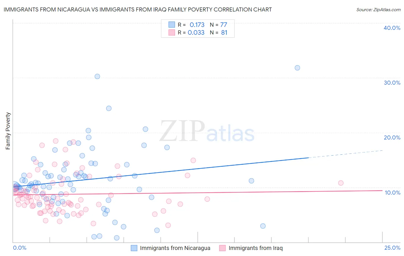 Immigrants from Nicaragua vs Immigrants from Iraq Family Poverty
