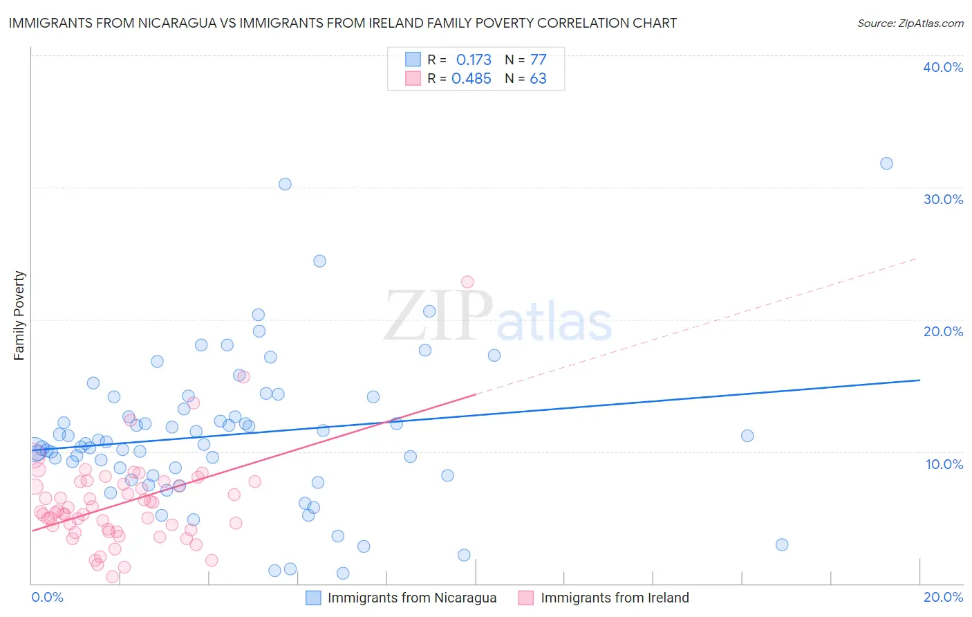 Immigrants from Nicaragua vs Immigrants from Ireland Family Poverty