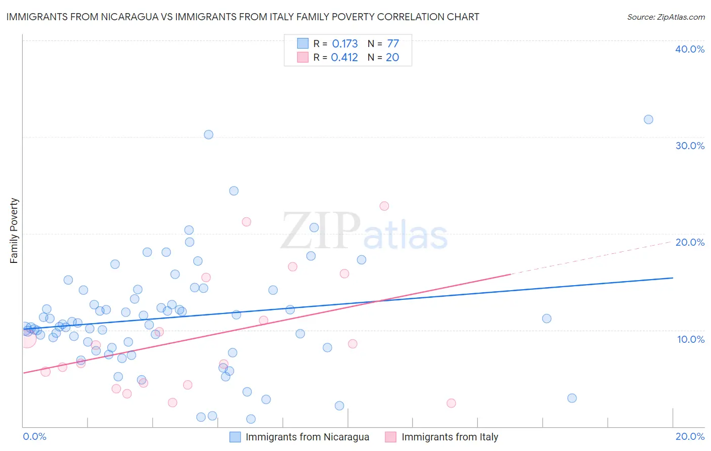 Immigrants from Nicaragua vs Immigrants from Italy Family Poverty