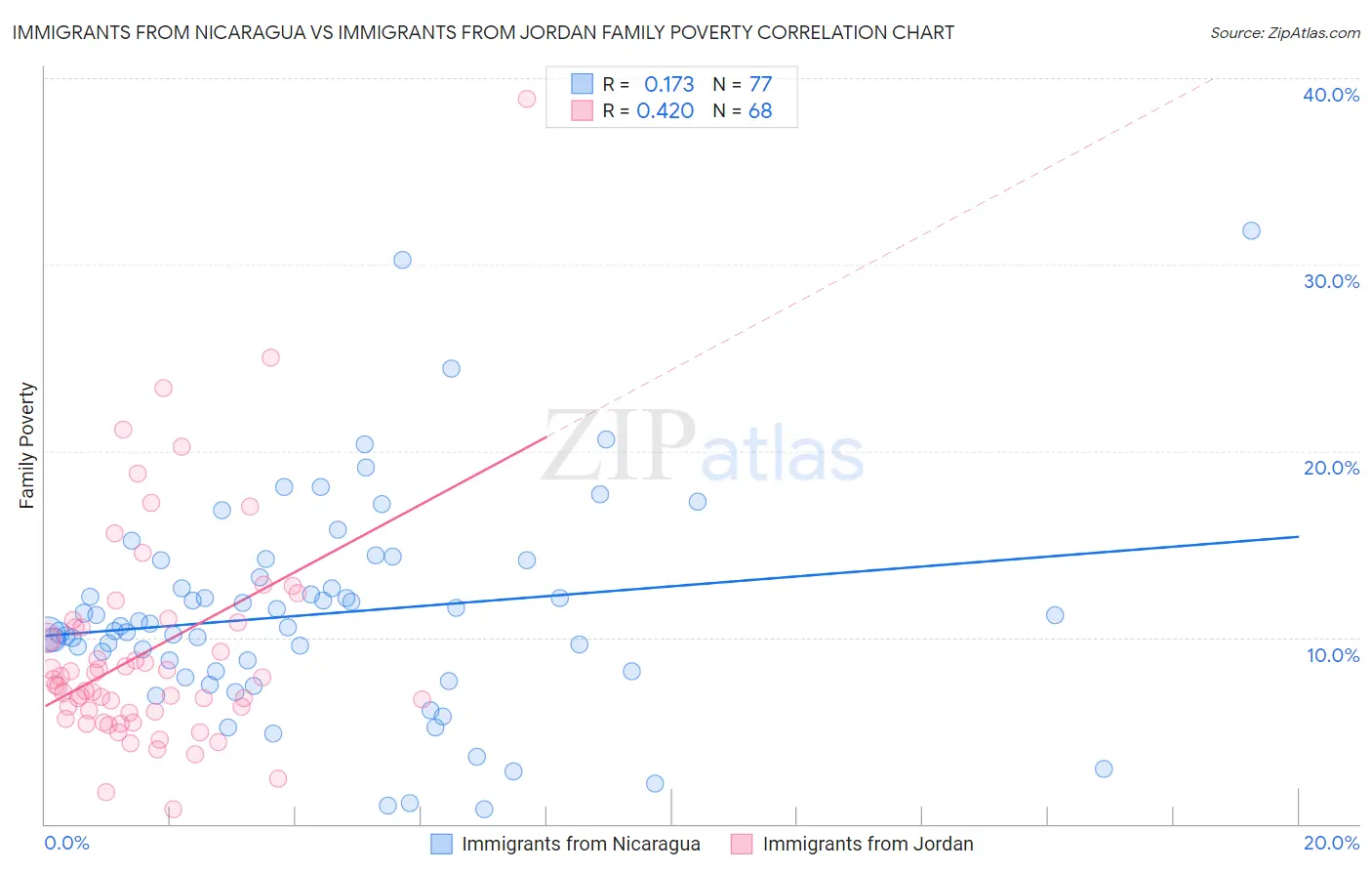 Immigrants from Nicaragua vs Immigrants from Jordan Family Poverty
