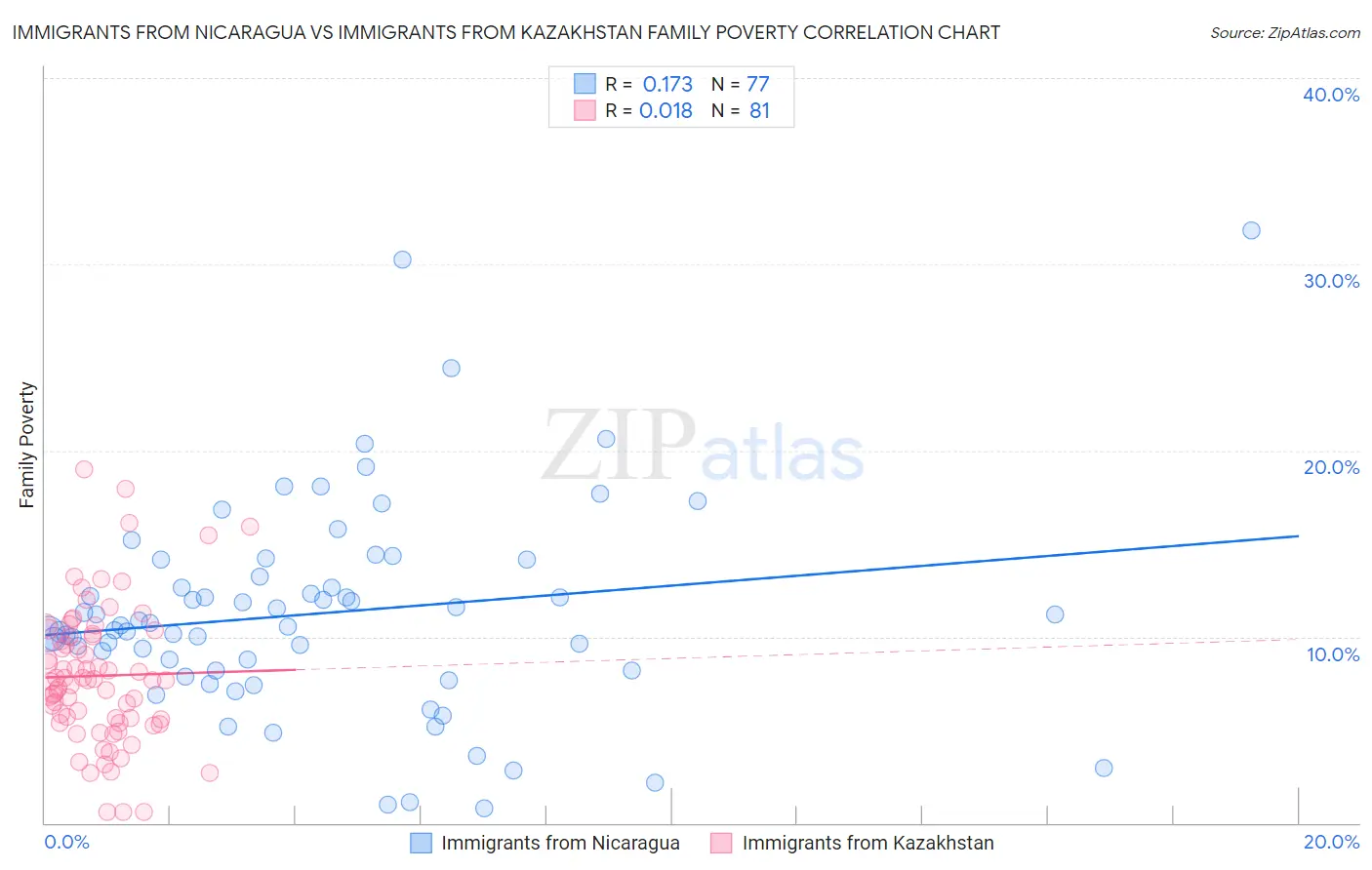 Immigrants from Nicaragua vs Immigrants from Kazakhstan Family Poverty