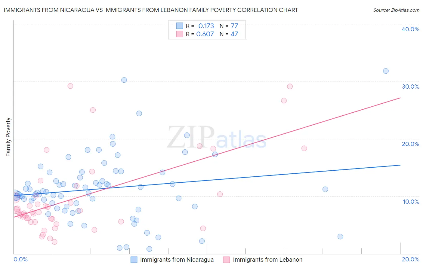 Immigrants from Nicaragua vs Immigrants from Lebanon Family Poverty