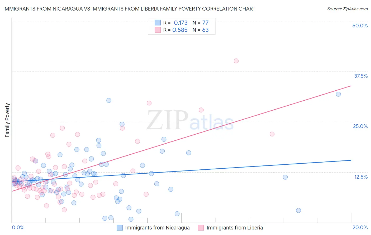 Immigrants from Nicaragua vs Immigrants from Liberia Family Poverty