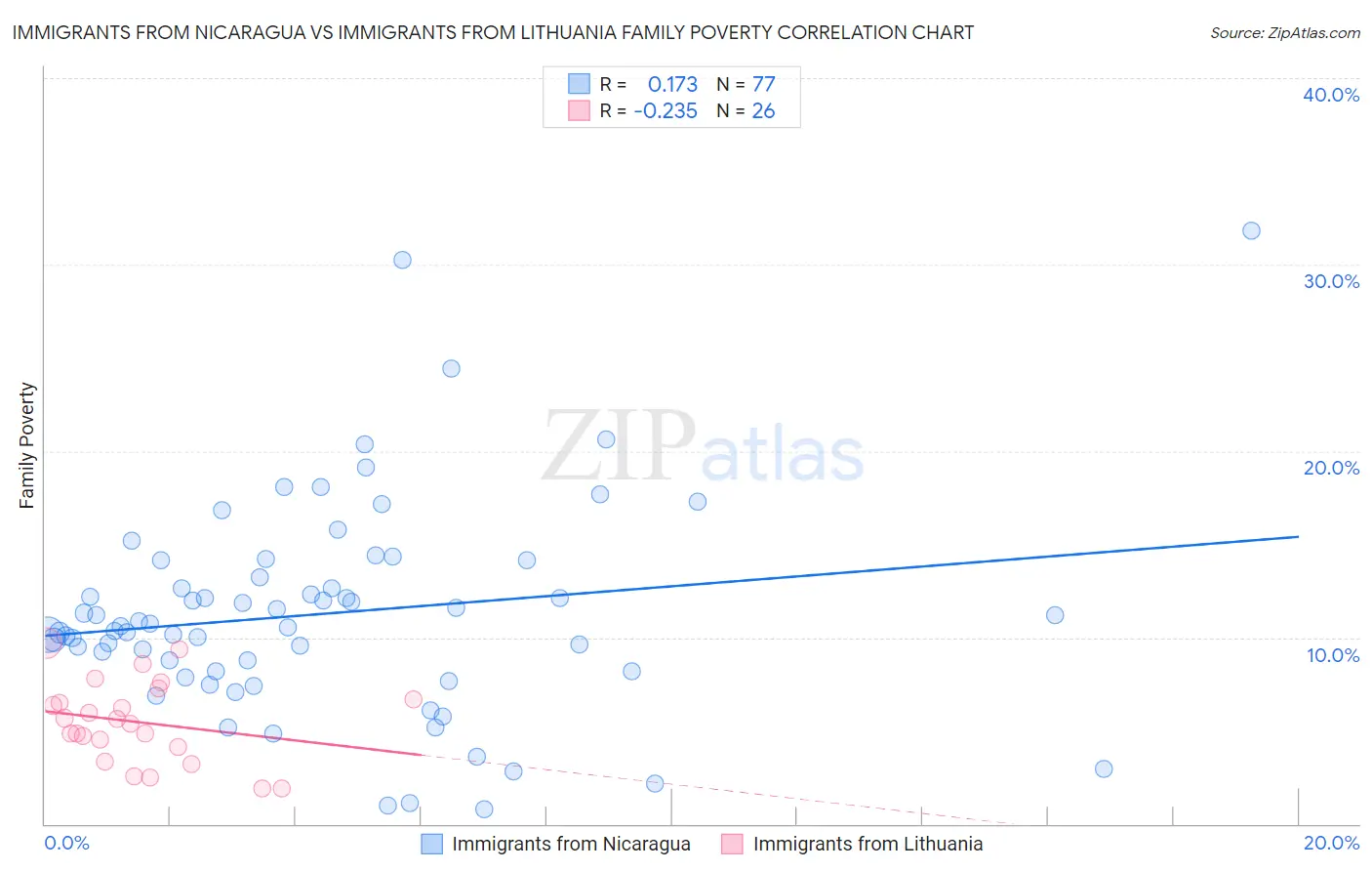 Immigrants from Nicaragua vs Immigrants from Lithuania Family Poverty