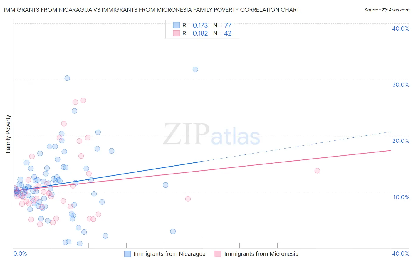 Immigrants from Nicaragua vs Immigrants from Micronesia Family Poverty