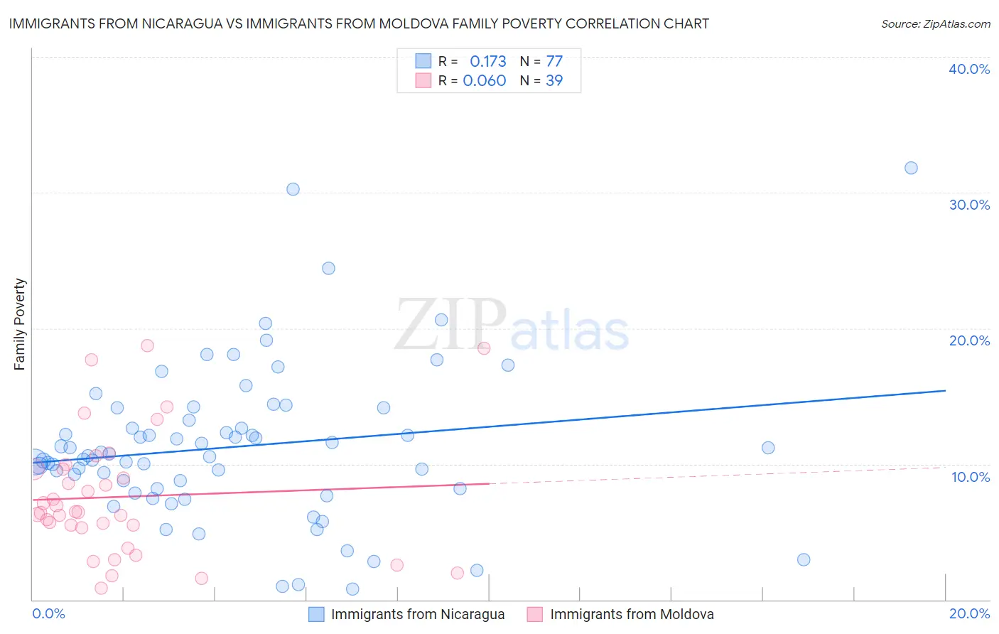 Immigrants from Nicaragua vs Immigrants from Moldova Family Poverty