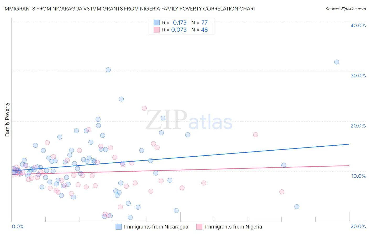 Immigrants from Nicaragua vs Immigrants from Nigeria Family Poverty