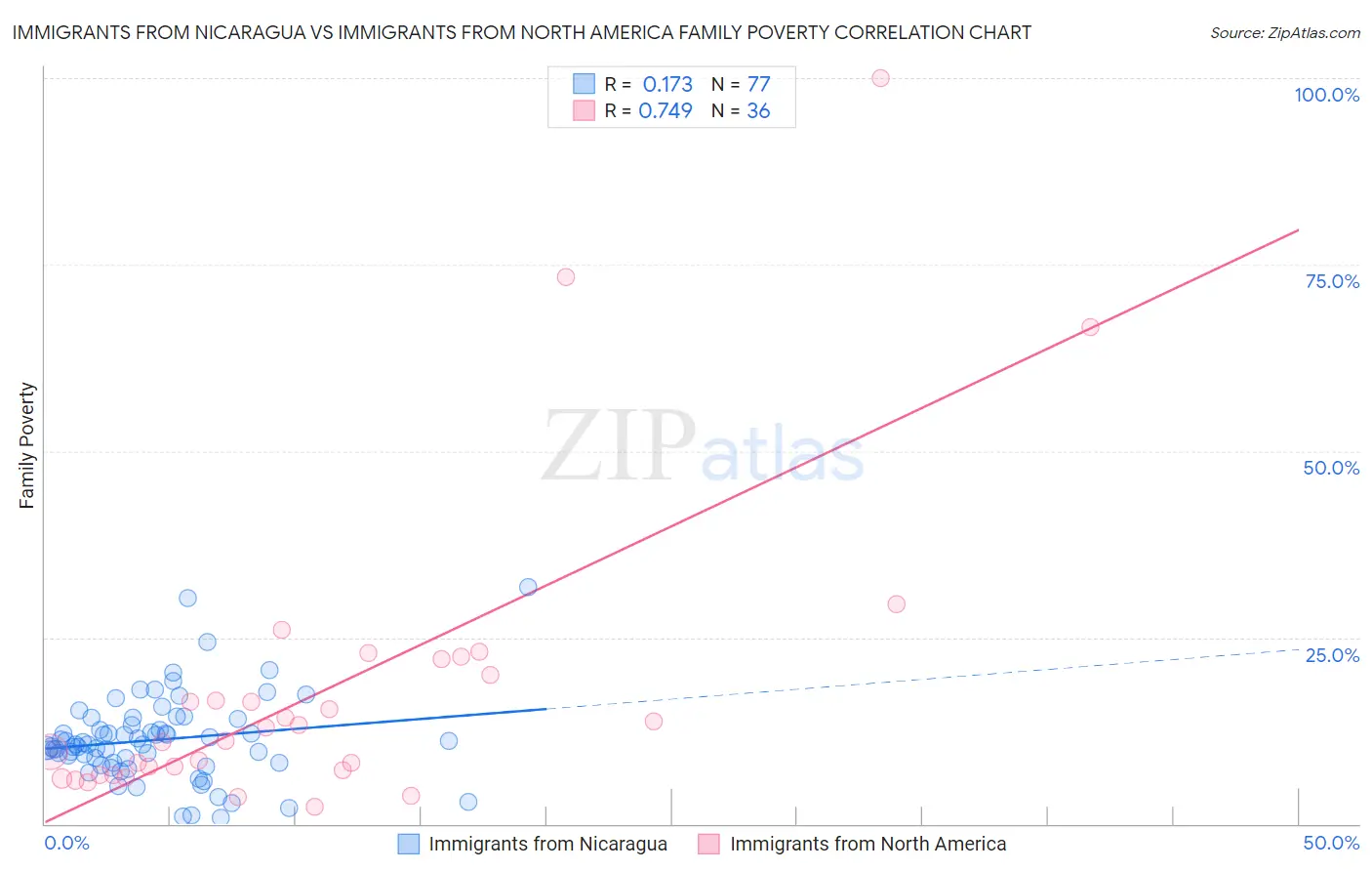 Immigrants from Nicaragua vs Immigrants from North America Family Poverty