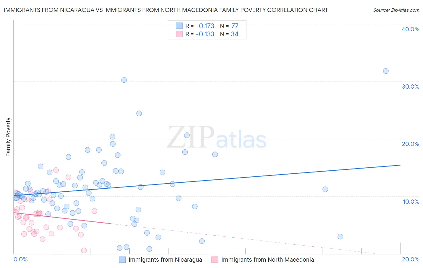 Immigrants from Nicaragua vs Immigrants from North Macedonia Family Poverty