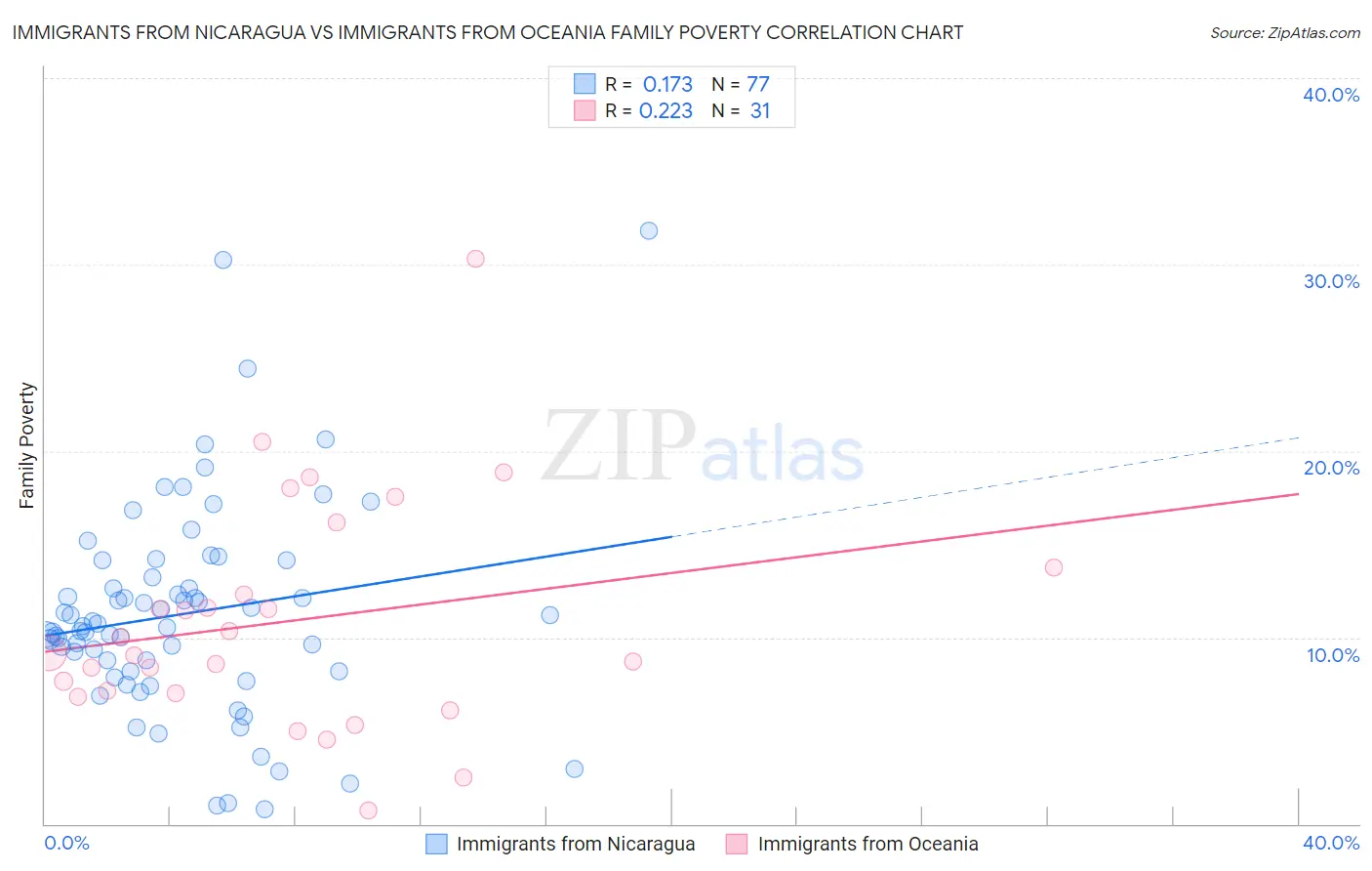 Immigrants from Nicaragua vs Immigrants from Oceania Family Poverty
