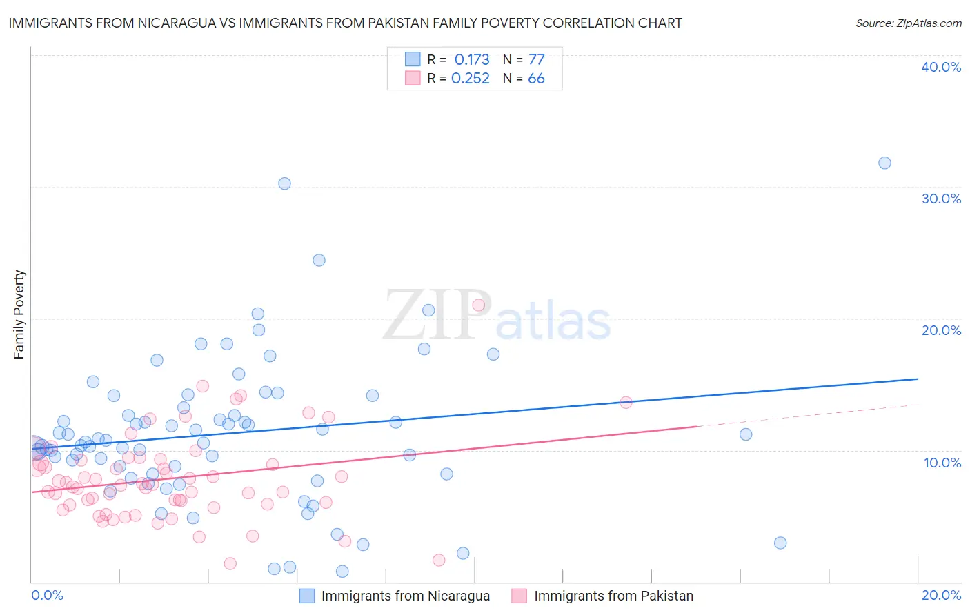 Immigrants from Nicaragua vs Immigrants from Pakistan Family Poverty
