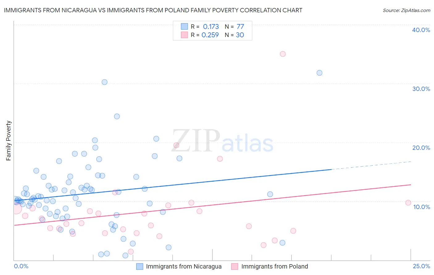 Immigrants from Nicaragua vs Immigrants from Poland Family Poverty
