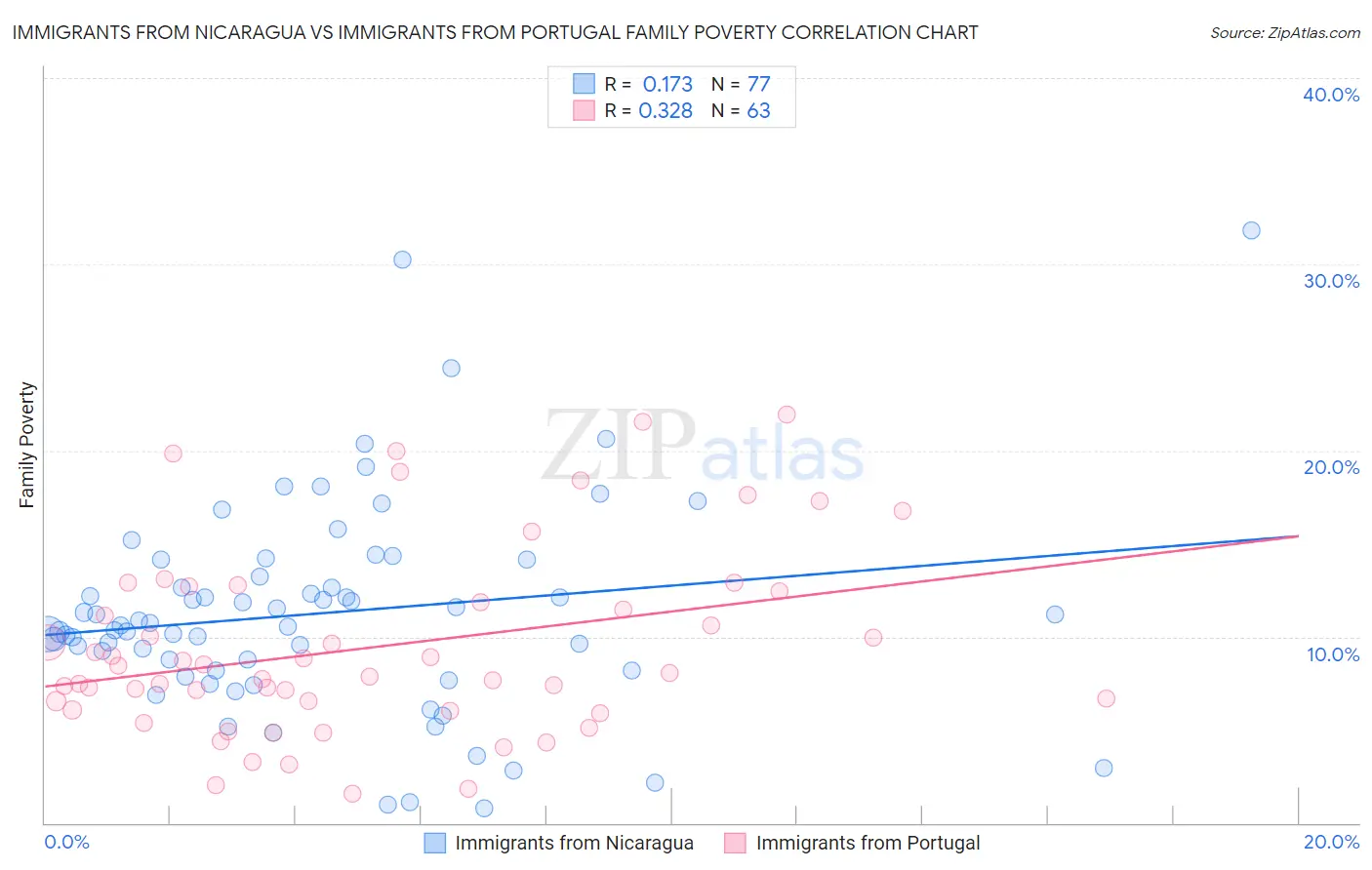 Immigrants from Nicaragua vs Immigrants from Portugal Family Poverty