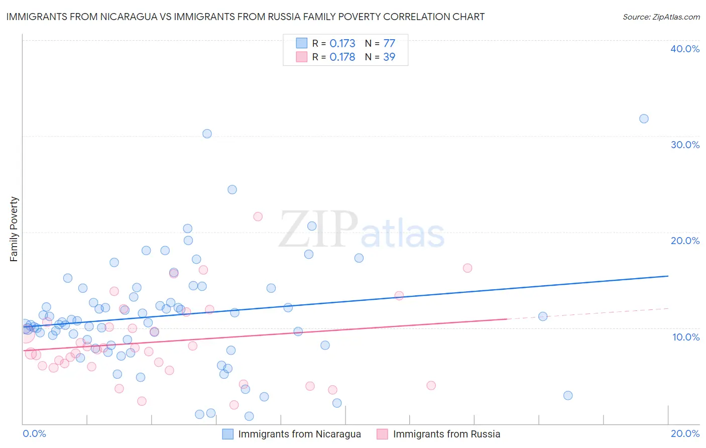 Immigrants from Nicaragua vs Immigrants from Russia Family Poverty