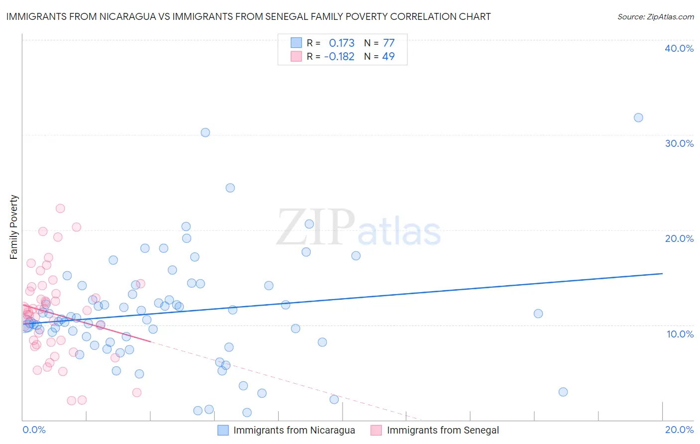 Immigrants from Nicaragua vs Immigrants from Senegal Family Poverty