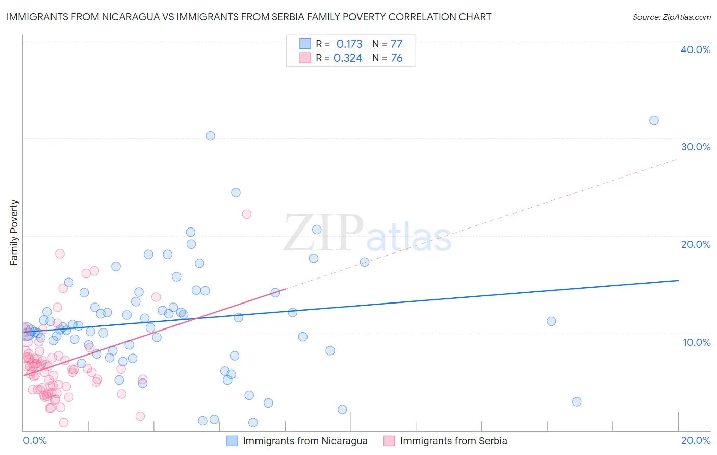 Immigrants from Nicaragua vs Immigrants from Serbia Family Poverty