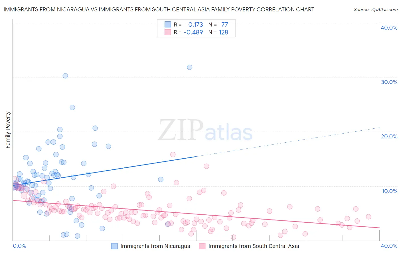 Immigrants from Nicaragua vs Immigrants from South Central Asia Family Poverty