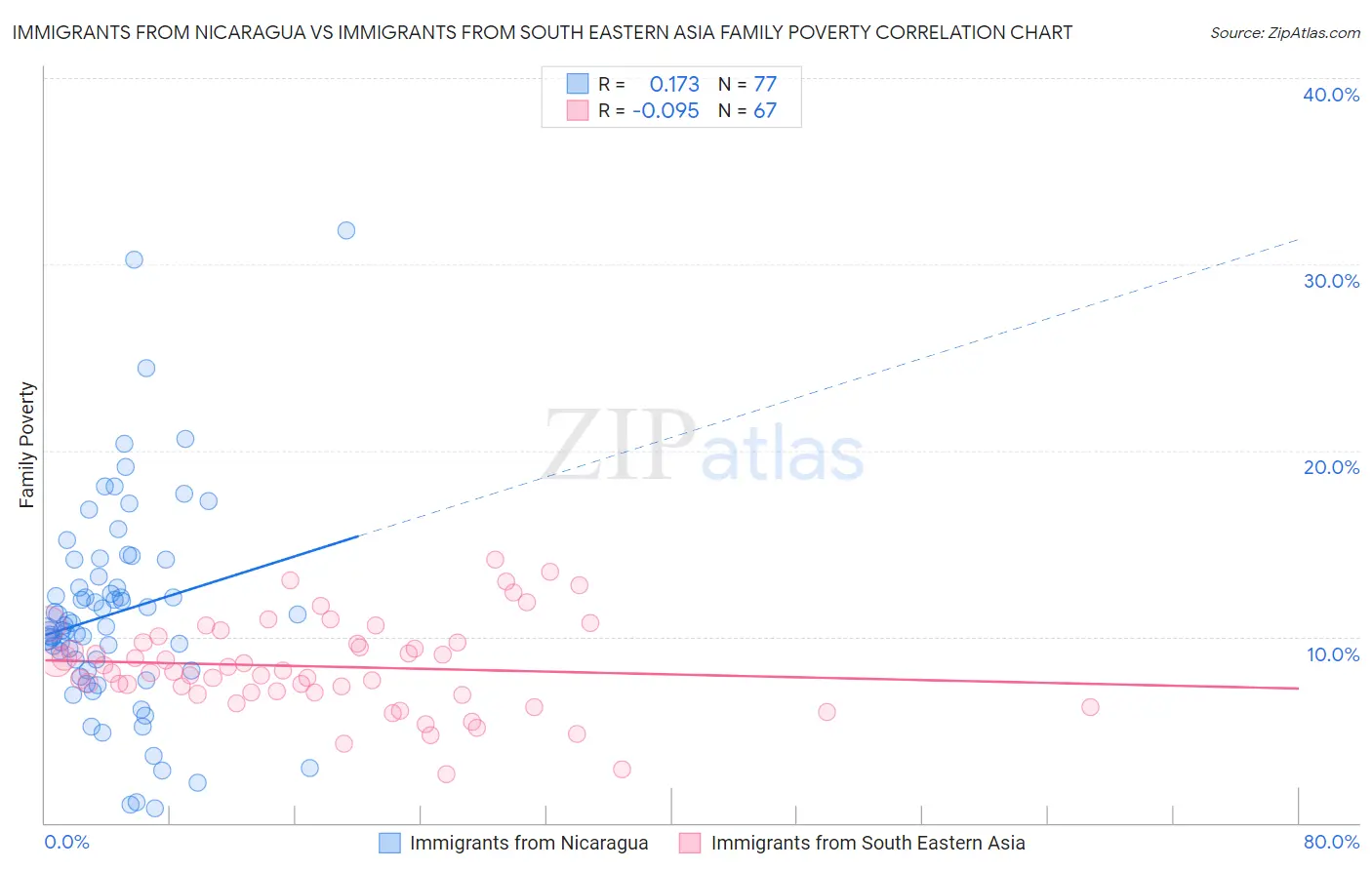 Immigrants from Nicaragua vs Immigrants from South Eastern Asia Family Poverty