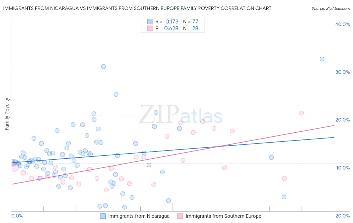 Immigrants from Nicaragua vs Immigrants from Southern Europe Family Poverty