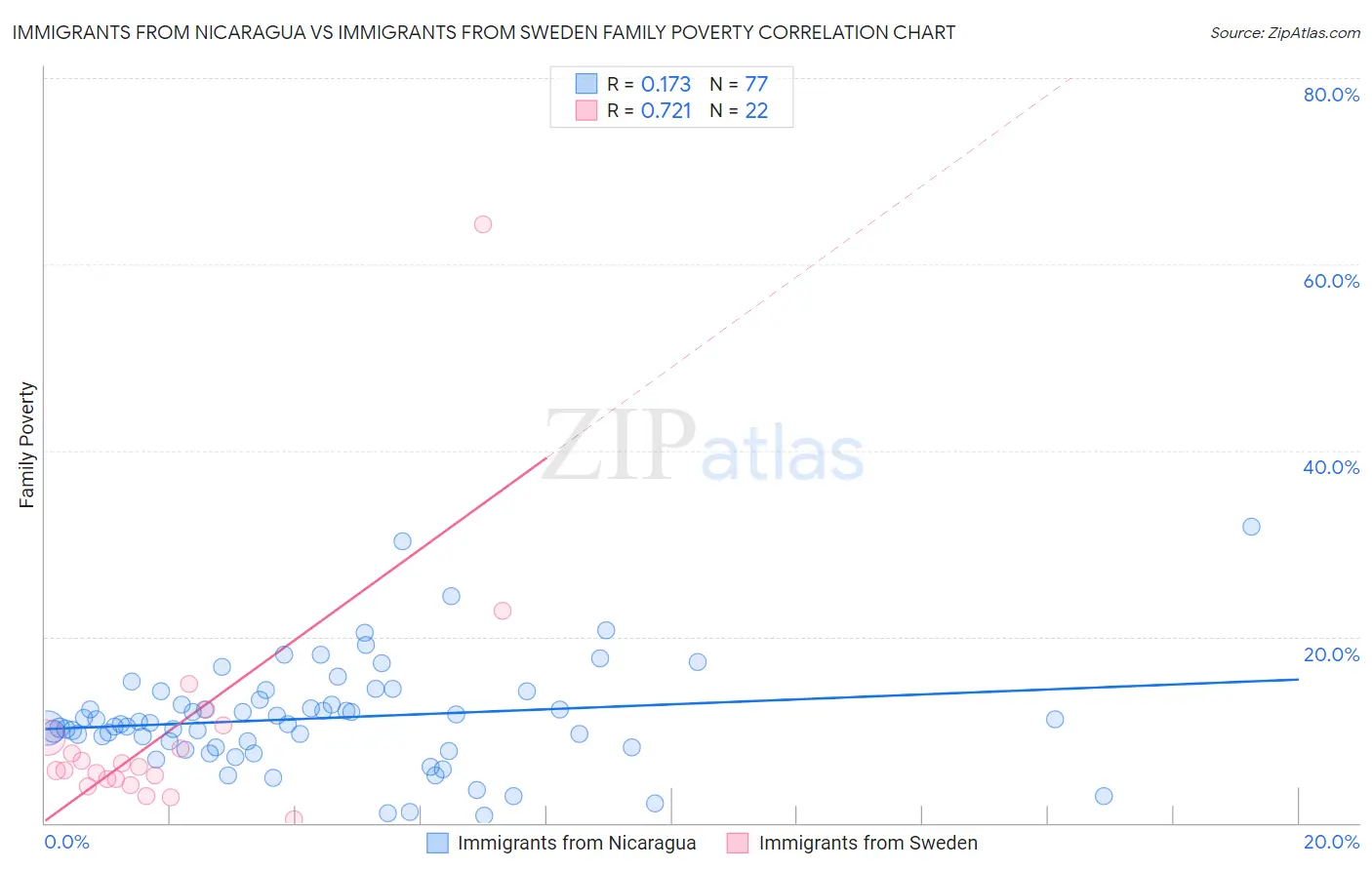 Immigrants from Nicaragua vs Immigrants from Sweden Family Poverty