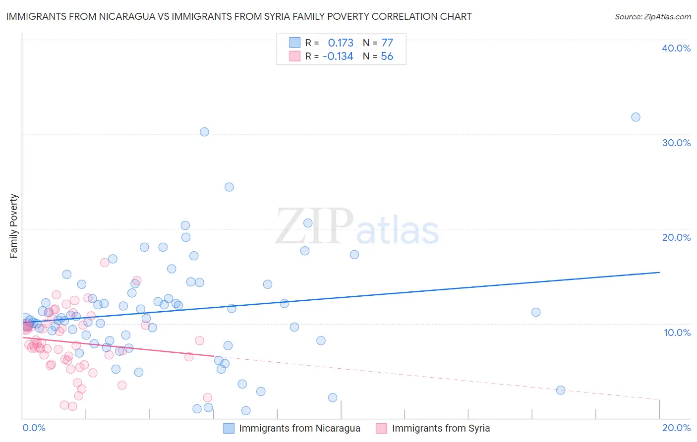 Immigrants from Nicaragua vs Immigrants from Syria Family Poverty