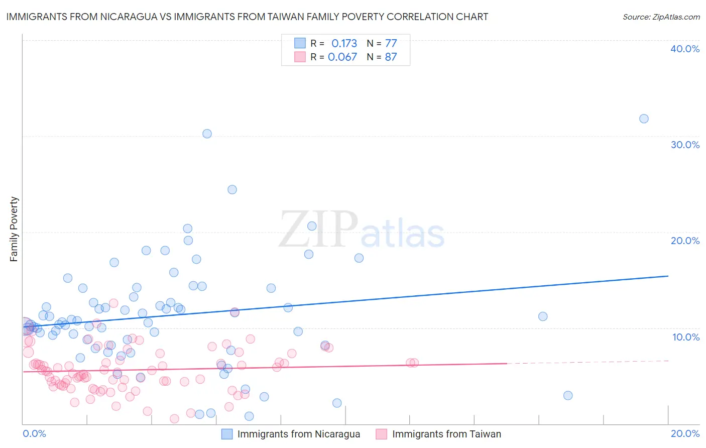 Immigrants from Nicaragua vs Immigrants from Taiwan Family Poverty