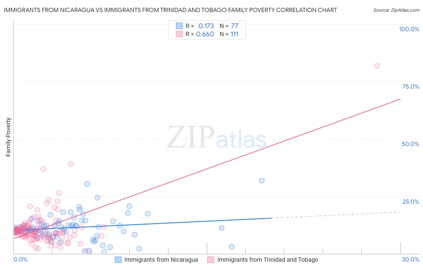 Immigrants from Nicaragua vs Immigrants from Trinidad and Tobago Family Poverty