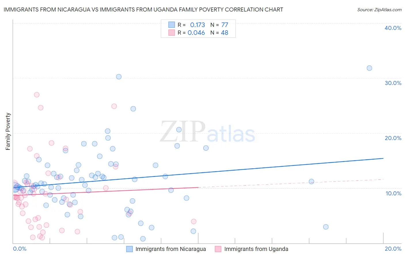 Immigrants from Nicaragua vs Immigrants from Uganda Family Poverty