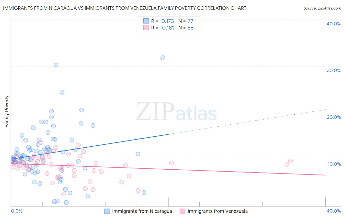 Immigrants from Nicaragua vs Immigrants from Venezuela Family Poverty