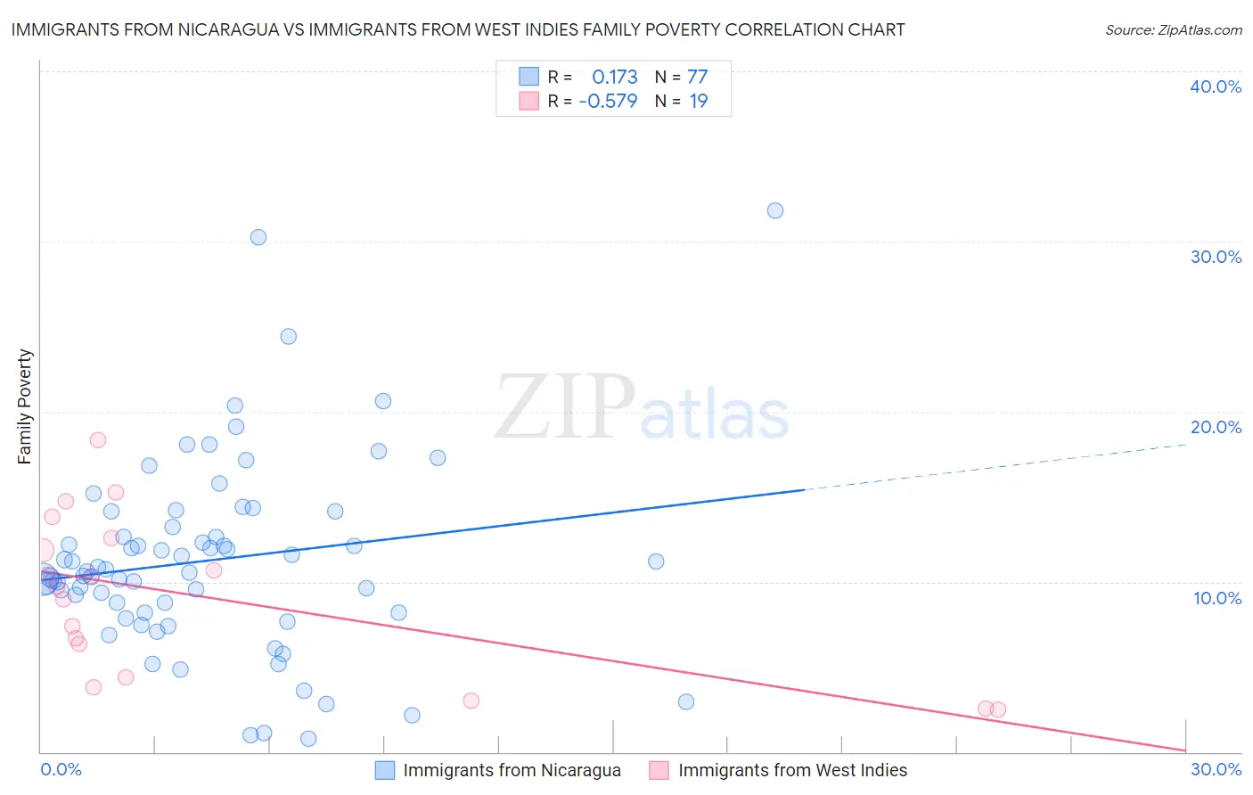 Immigrants from Nicaragua vs Immigrants from West Indies Family Poverty