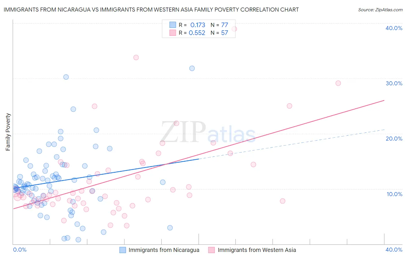 Immigrants from Nicaragua vs Immigrants from Western Asia Family Poverty