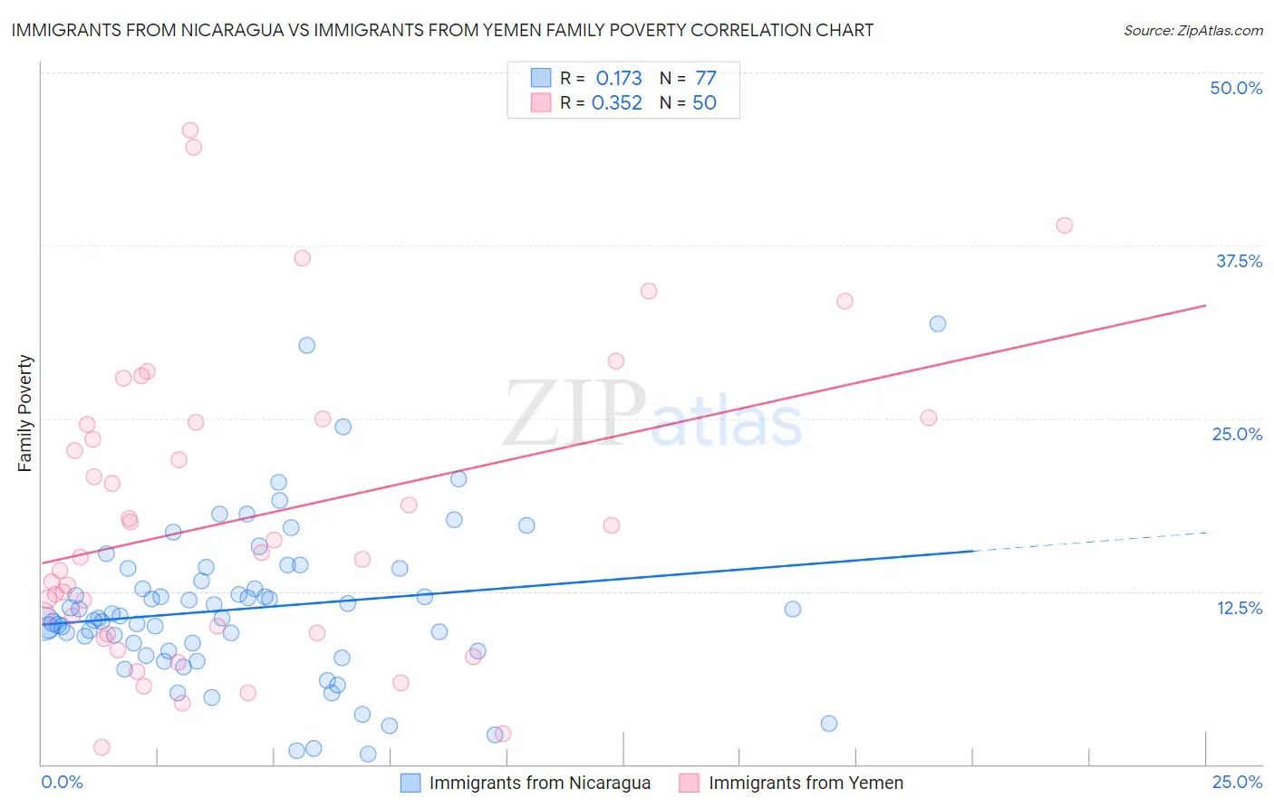 Immigrants from Nicaragua vs Immigrants from Yemen Family Poverty